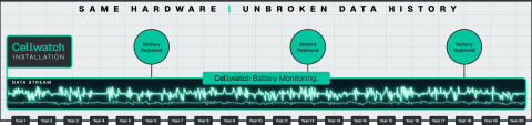 Cellwatch Battery Monitoring - Parameter